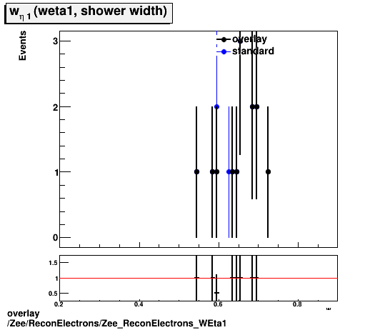 standard|NEntries: Zee/ReconElectrons/Zee_ReconElectrons_WEta1.png