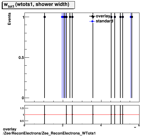 standard|NEntries: Zee/ReconElectrons/Zee_ReconElectrons_WTots1.png