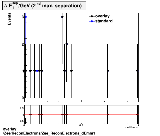 overlay Zee/ReconElectrons/Zee_ReconElectrons_dEmm1.png