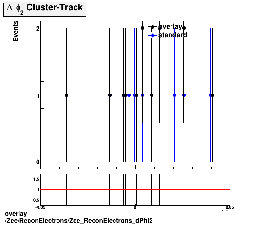 standard|NEntries: Zee/ReconElectrons/Zee_ReconElectrons_dPhi2.png