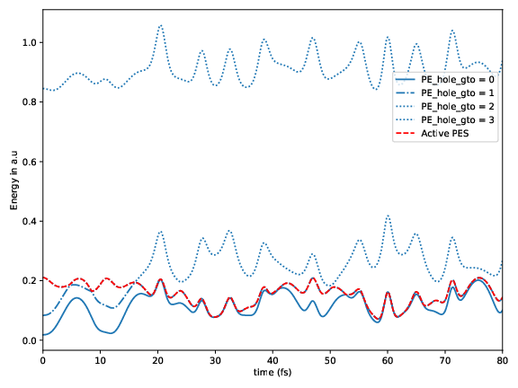 Potential energy as a function of time