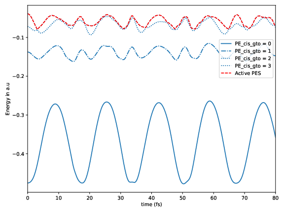 Potential energy as a function of time