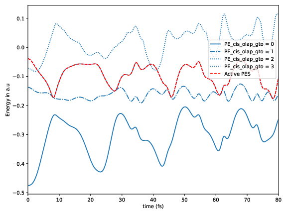 Potential energy as a function of time